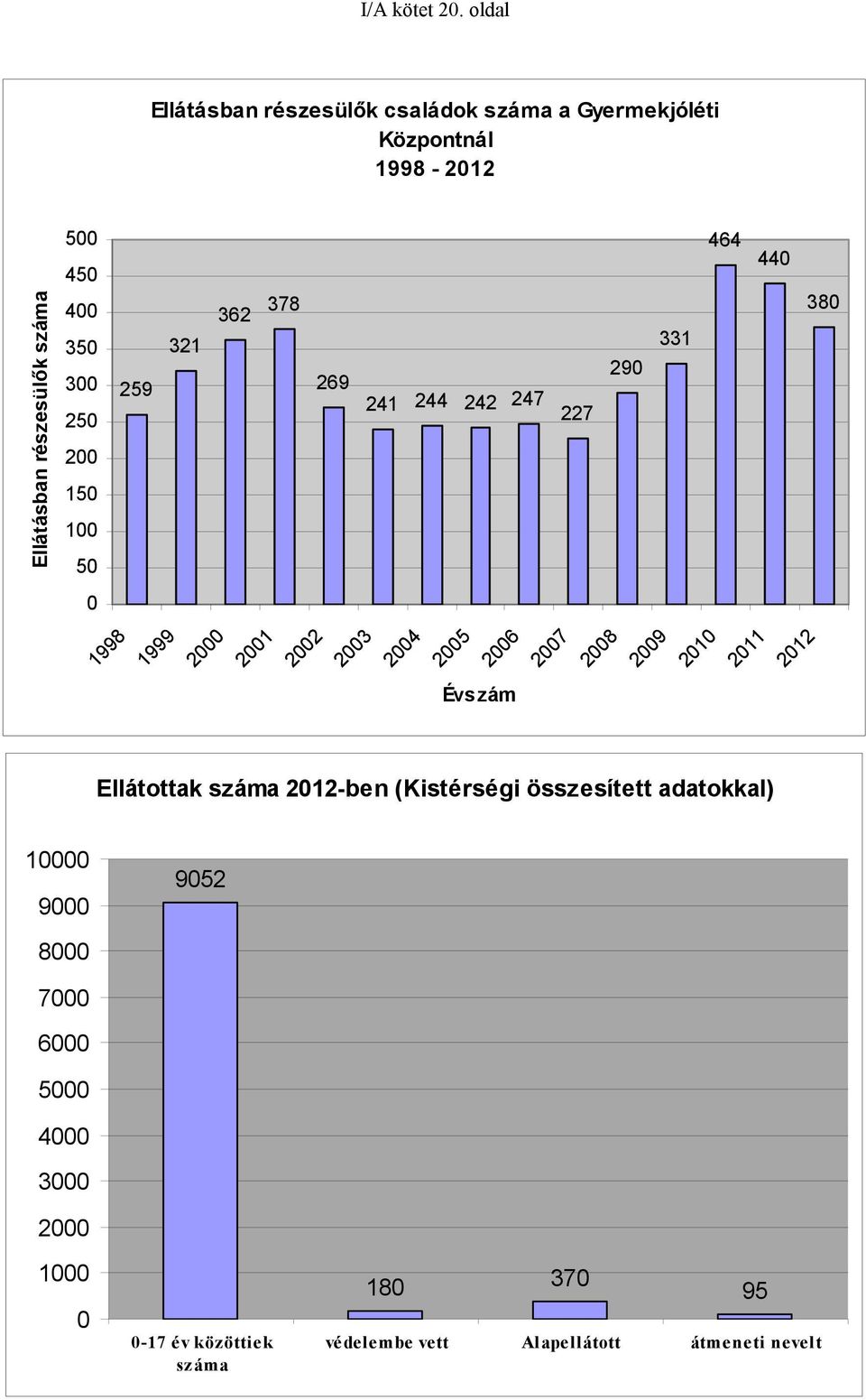 300 250 200 150 100 50 0 1998 464 440 362 378 380 321 331 290 259 269 241 244 242 247 227 Évs zám 1999 2000 2001 2002 2003