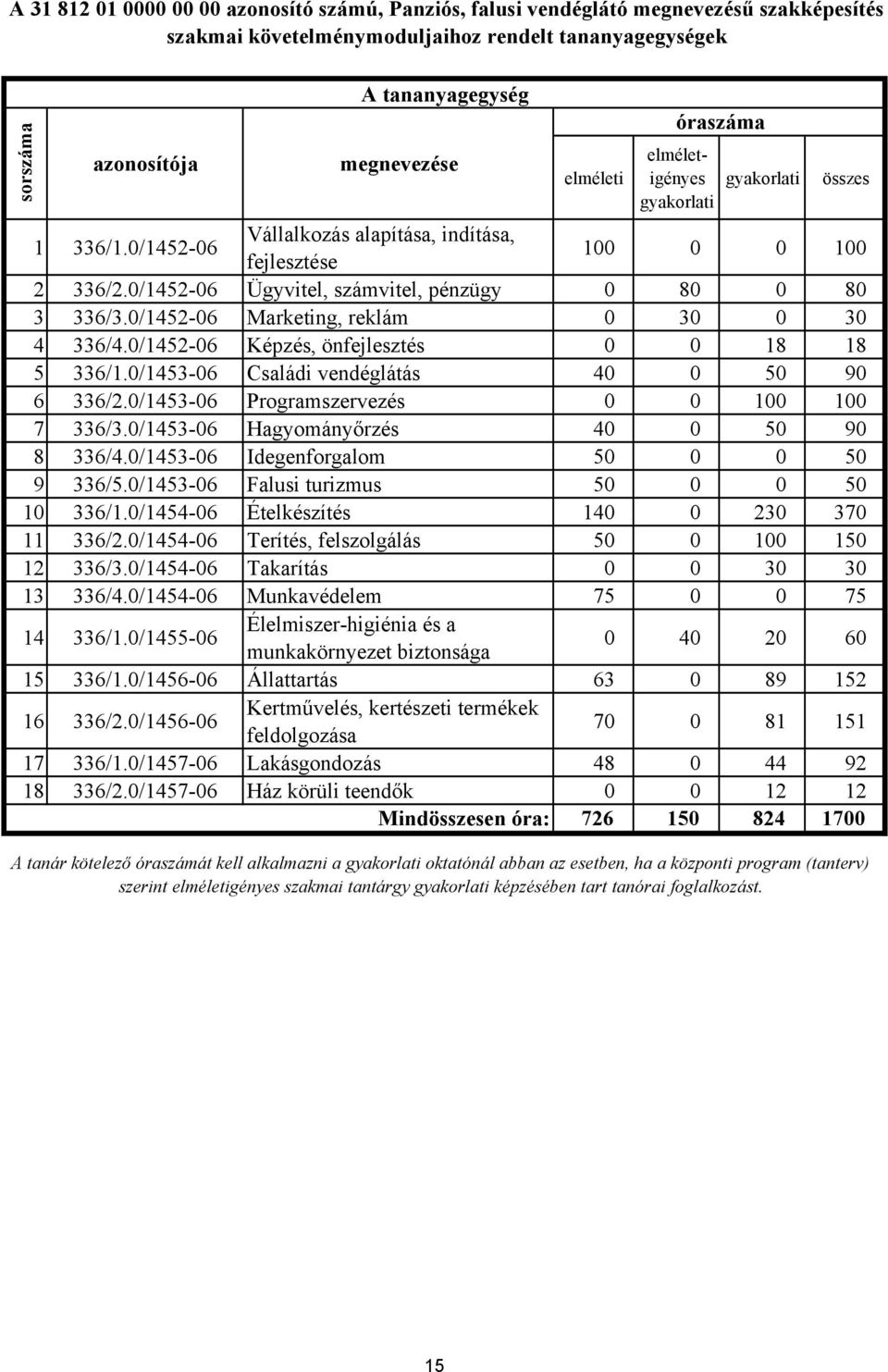 0/1452-06 Marketing, reklám 0 30 0 30 4 336/4.0/1452-06 Képzés, önfejlesztés 0 0 18 18 5 336/1.0/1453-06 Családi vendéglátás 40 0 50 90 6 336/2.0/1453-06 Programszervezés 0 0 100 100 7 336/3.