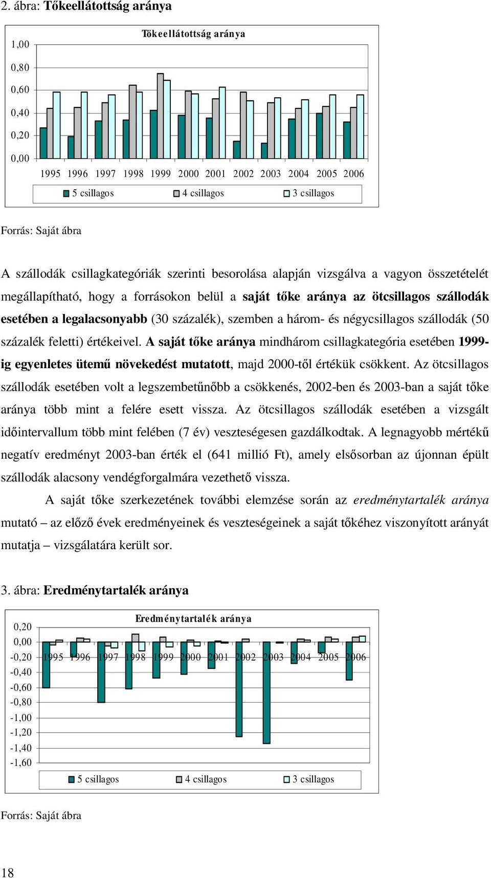 legalacsonyabb (30 százalék), szemben a három- és négycsillagos szállodák (50 százalék feletti) értékeivel.