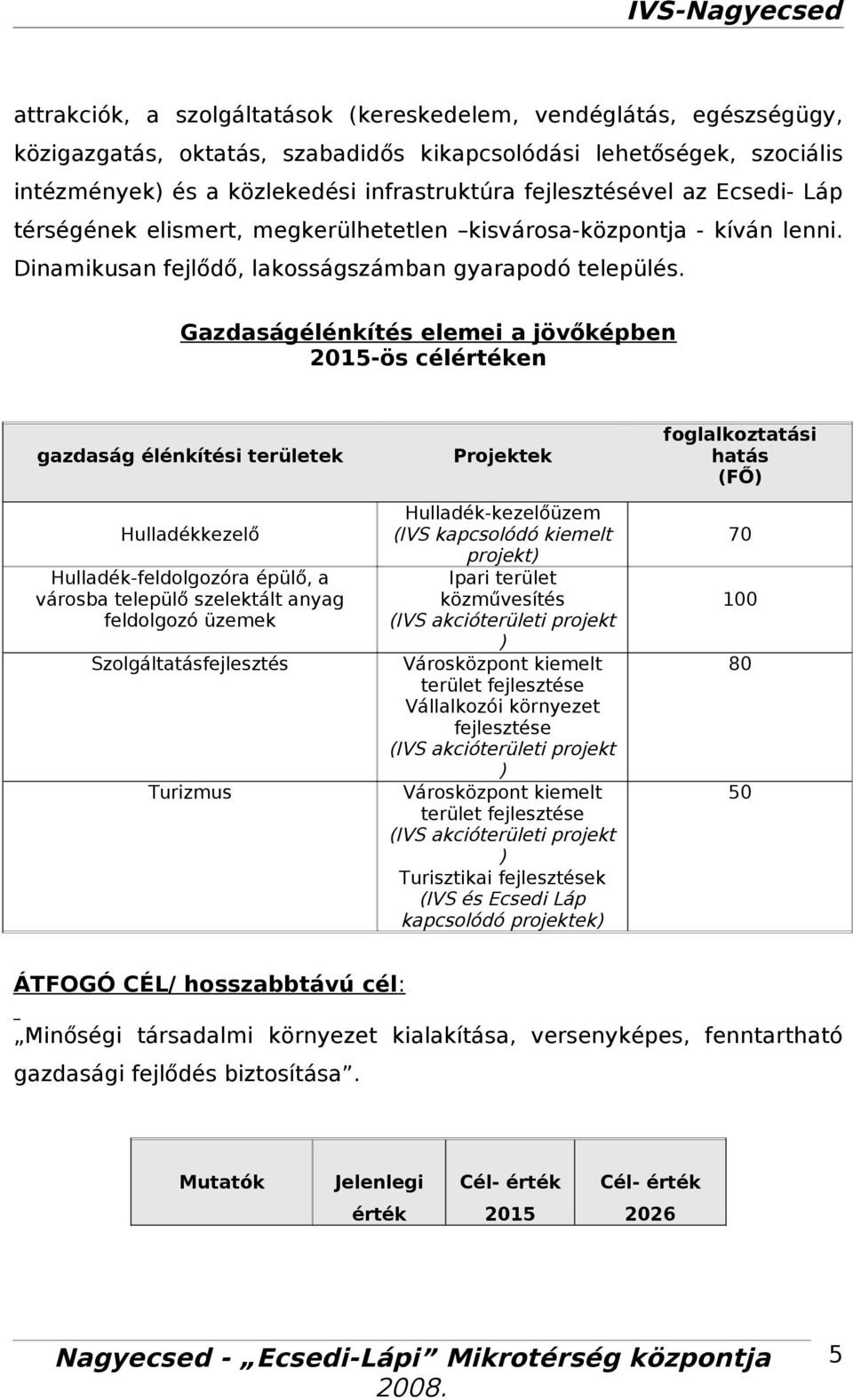 Gzdságélénkítés elemei jövőképben 2015ös célértéken gzdság élénkítési területek fogllkozttási htás (FŐ) Projektek Hulldékkezelőüzem (IVS kpcsolódó kiemelt projekt) Ipri terület közművesítés (IVS