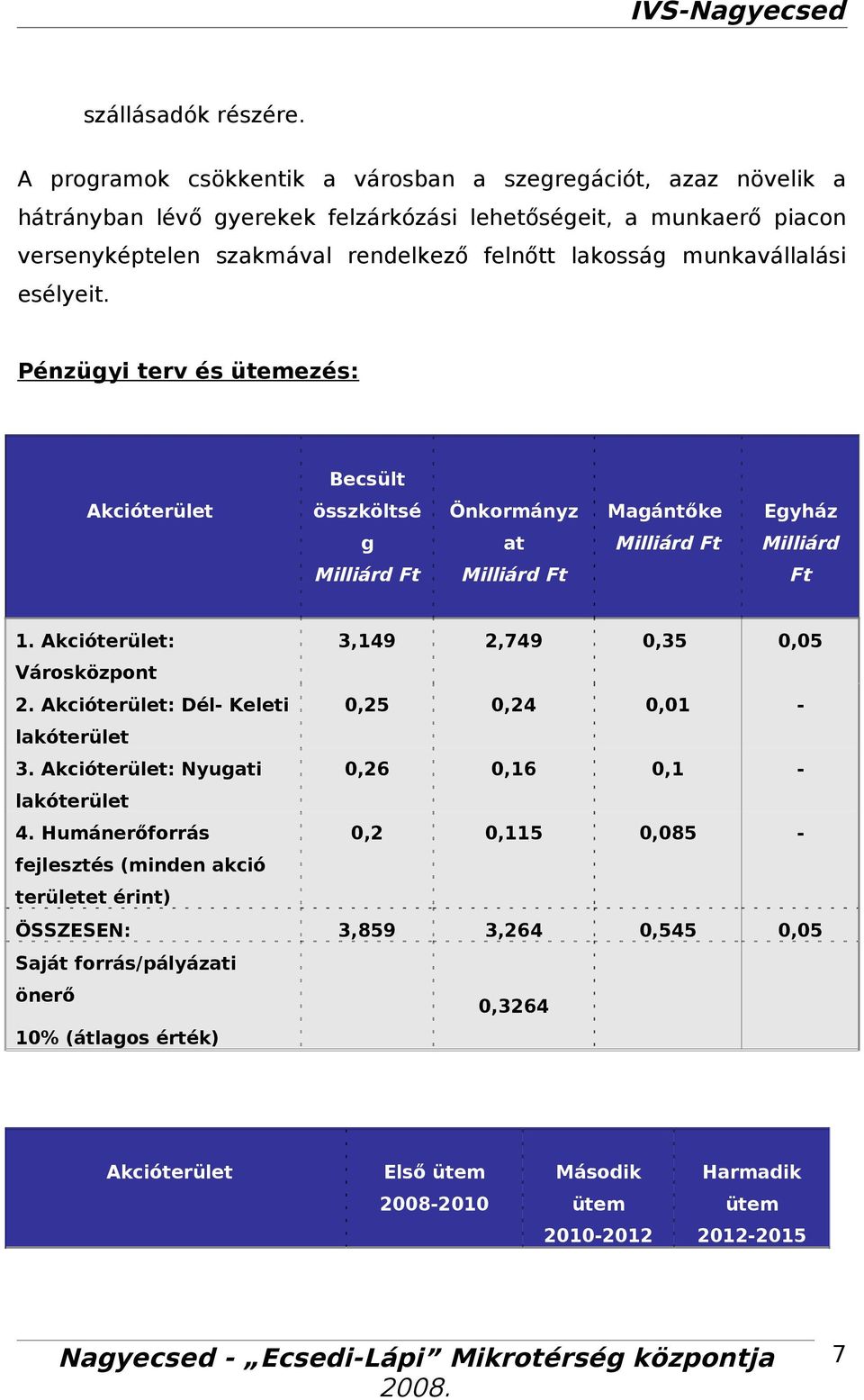 Pénzügyi terv és ütemezés: Becsült Akcióterület 1.