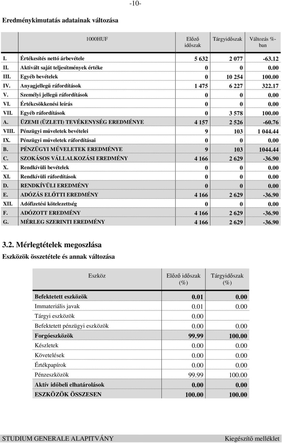 ÜZEMI (ÜZLETI) TEVÉKENYSÉG EREDMÉNYE 4 157 2 526-60.76 VIII. Pénzügyi műveletek bevételei 9 103 1 044.44 IX. Pénzügyi műveletek ráfordításai 0 0 0.00 B. PÉNZÜGYI MŰVELETEK EREDMÉNYE 9 103 1044.44 C.