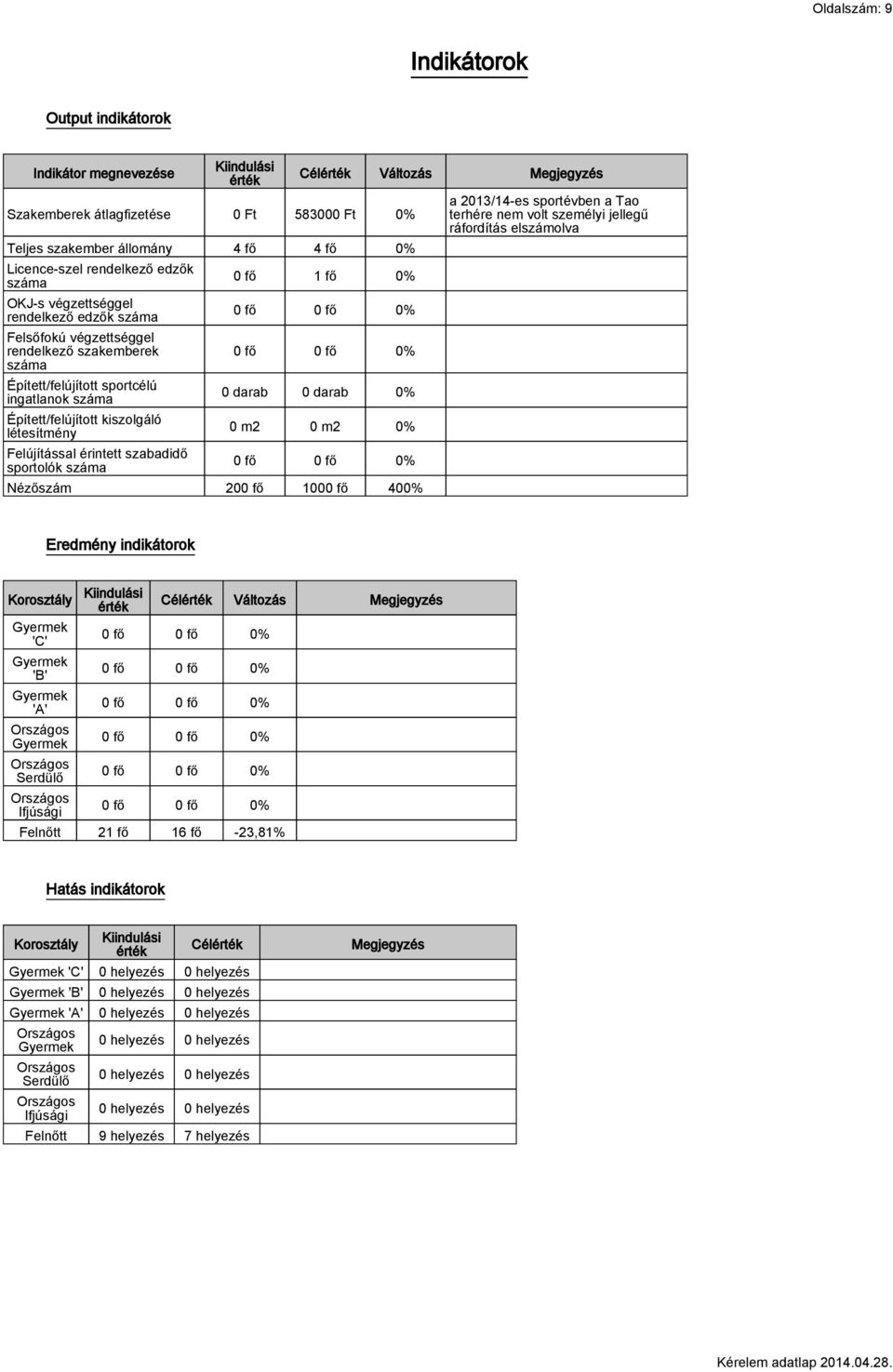 Felújítással érintett szabadidő sportolók száma Célérték Változás Megjegyzés 0 fő 1 fő 0% 0 darab 0 darab 0% 0 m2 0 m2 0% Nézőszám 200 fő 1000 fő 400% a 2013/14-es sportévben a Tao terhére nem volt