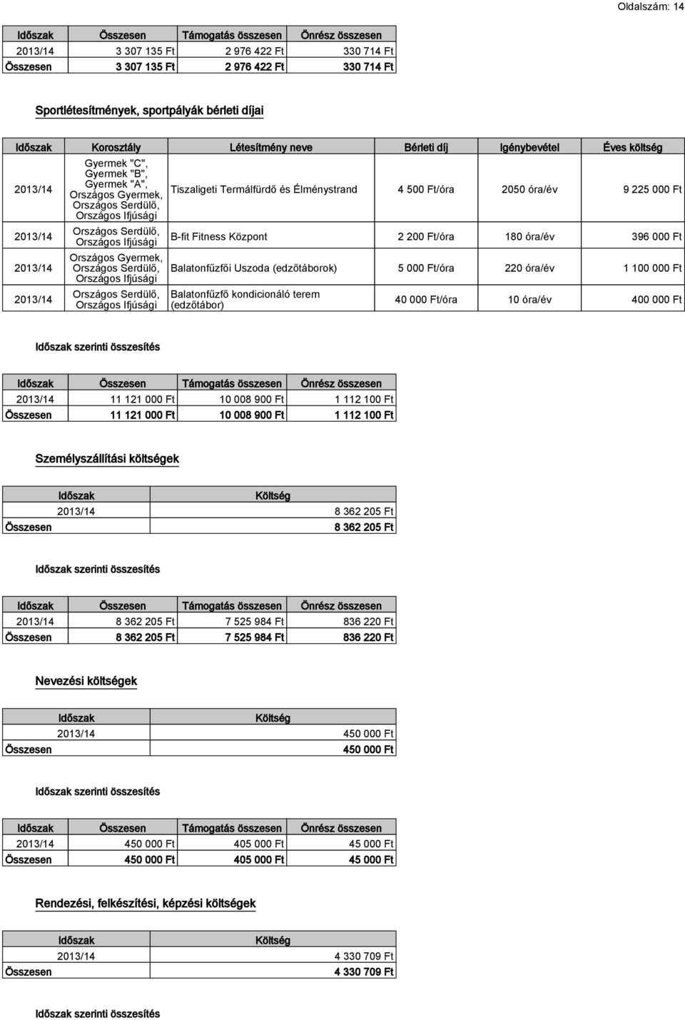 (edzőtáborok) 5 000 Ft/óra 220 óra/év 1 100 000 Ft Balatonfűzfő kondicionáló terem (edzőtábor) 40 000 Ft/óra 10 óra/év 400 000 Ft szerinti összesítés Összesen Önrész 11 121 000 Ft 10 008 900 Ft 1 112