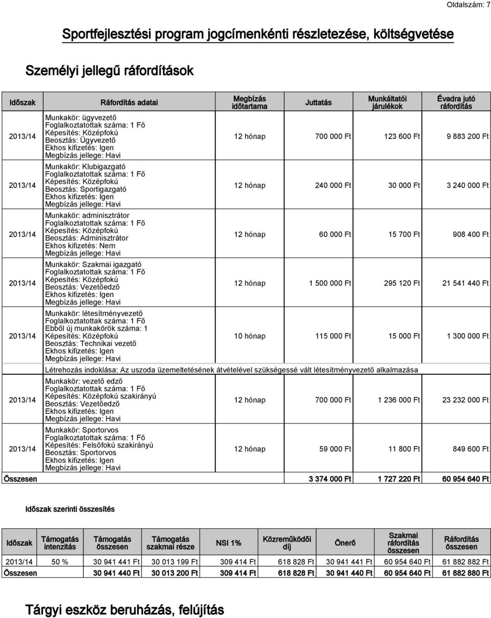 Beosztás: Vezetőedző Munkakör: létesítményvezető Ebből új munkakörök száma: 1 Képesítés: Középfokú Beosztás: Technikai vezető Megbízás időtartama Juttatás Munkáltatói járulékok Évadra jutó ráfordítás