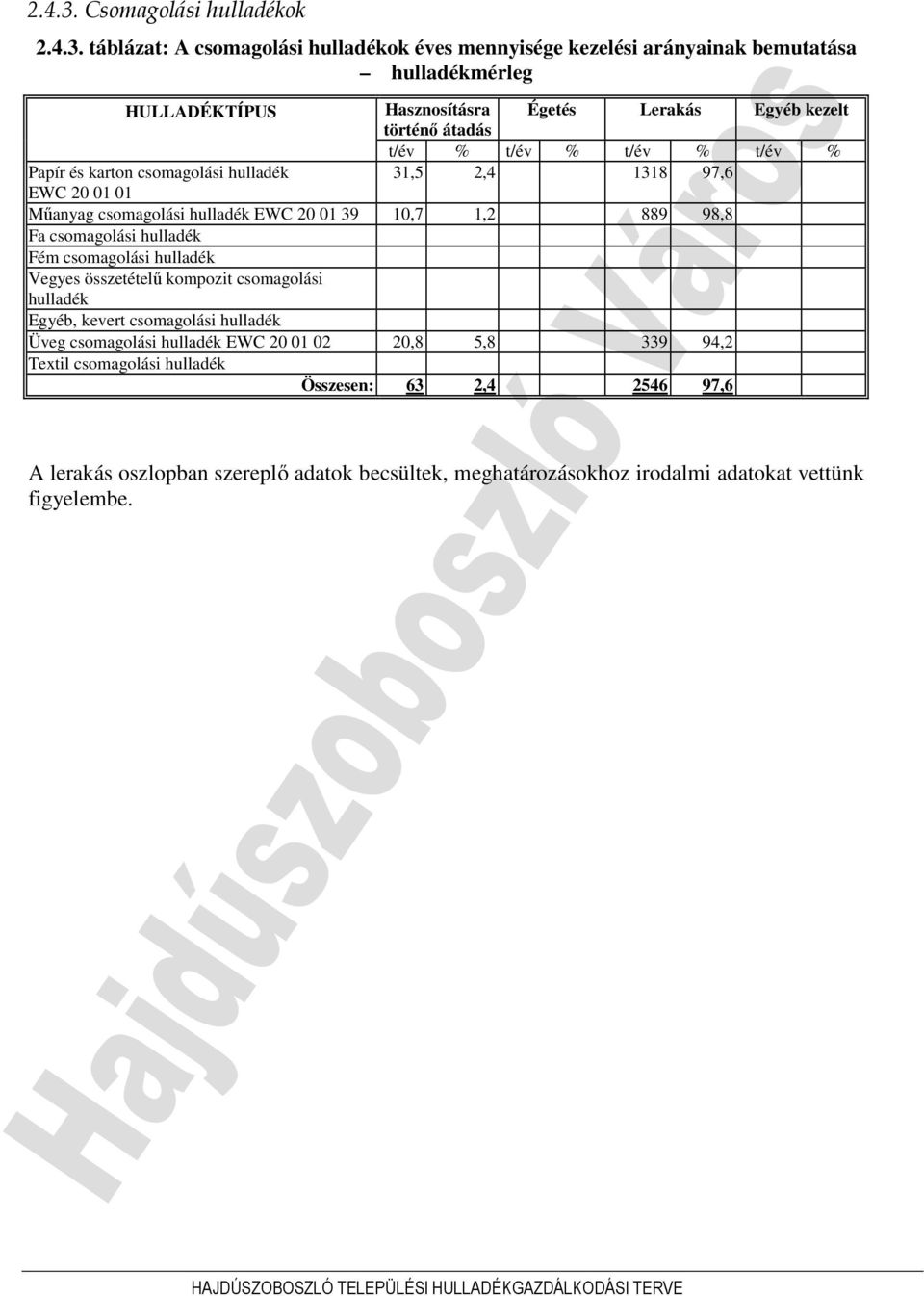 Lerakás Egyéb kezelt t/év % t/év % t/év % t/év % Papír és karton csomagolási hulladék 31,5 2,4 1318 97,6 EWC 20 01 01 Mőanyag csomagolási hulladék EWC 20 01 39 10,7 1,2 889 98,8