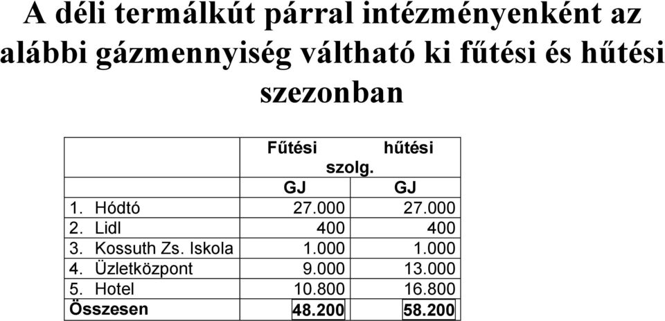 Hódtó 27.000 27.000 2. Lidl 400 400 3. Kossuth Zs. Iskola 1.000 1.