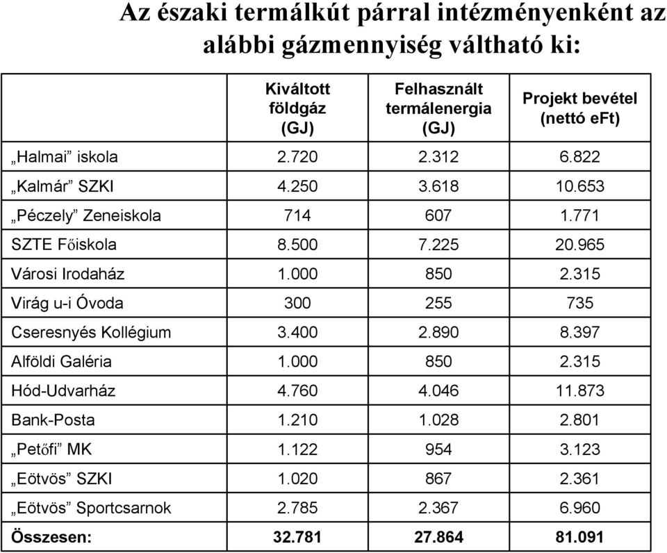 965 Városi Irodaház 1.000 850 2.315 Virág u-i Óvoda 300 255 735 Cseresnyés Kollégium 3.400 2.890 8.397 Alföldi Galéria 1.000 850 2.315 Hód-Udvarház 4.