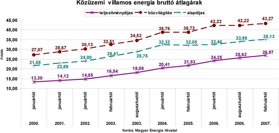 16,54 42,22 32,46 24,25 42,22 33,98 25,62 43,27 35,13 26,97 10,00 januártól januártól januártól februártól augusztustól januártól