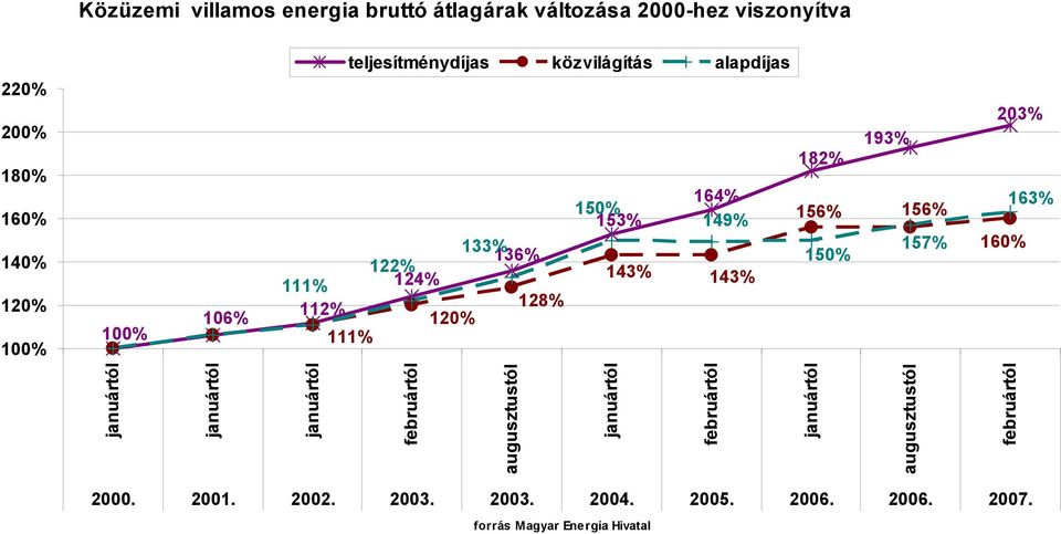 156% 150% 193% 156% 157% 203% 163% 160% januártól januártól januártól februártól augusztustól januártól februártól