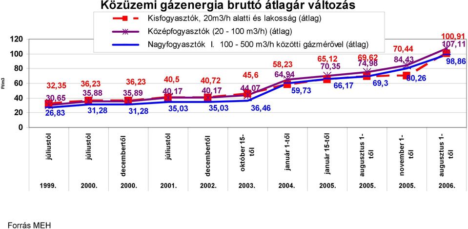 100-500 m3/h közötti gázmérővel (átlag) 58,23 45,6 64,94 32,35 36,23 36,23 40,5 40,72 40,17 40,17 44,07 35,88 35,89 59,73 30,65 26,83 31,28 31,28 35,03 35,03