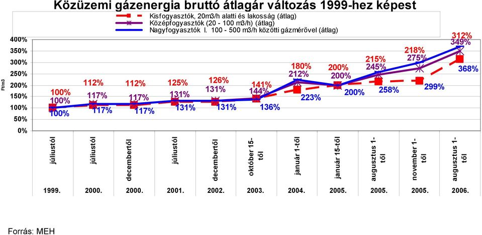 100-500 m3/h közötti gázmérővel (átlag) 112% 112% 125% 126% 141% 100% 131% 131% 144% 117% 100% 117% 100% 117% 117% 131% 131% 136% 180% 200% 212% 200% 223% 215%