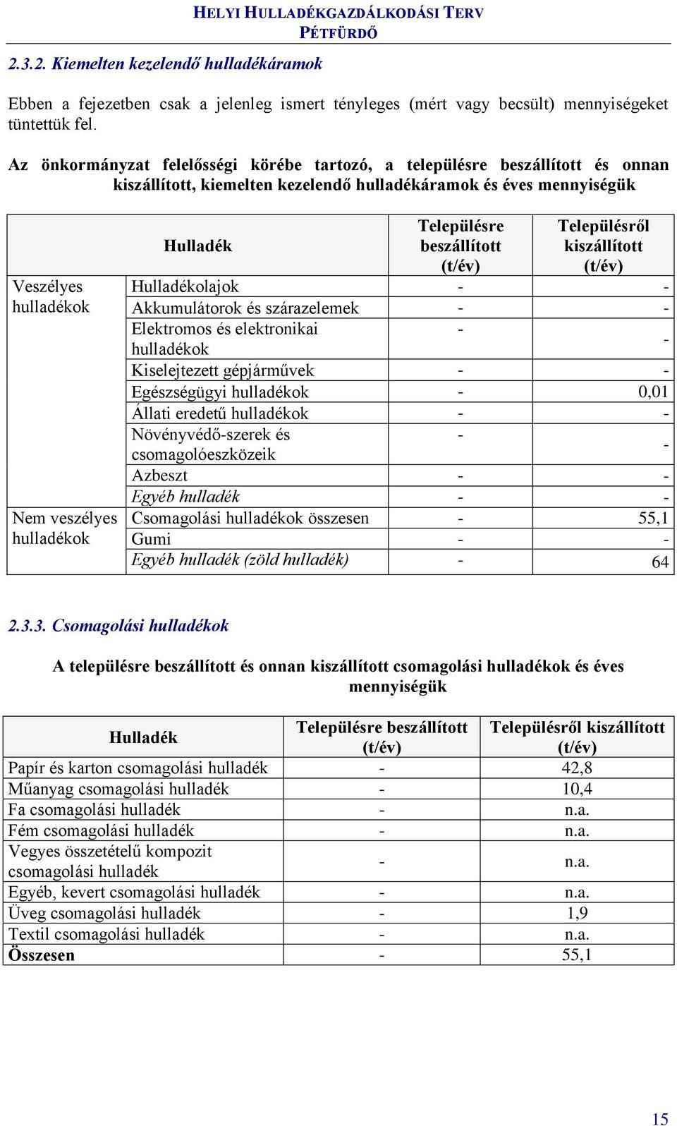 Hulladék Településre beszállított (t/év) Településről kiszállított (t/év) Hulladékolajok - - Akkumulátorok és szárazelemek - - Elektromos és elektronikai - hulladékok - Kiselejtezett gépjárművek - -