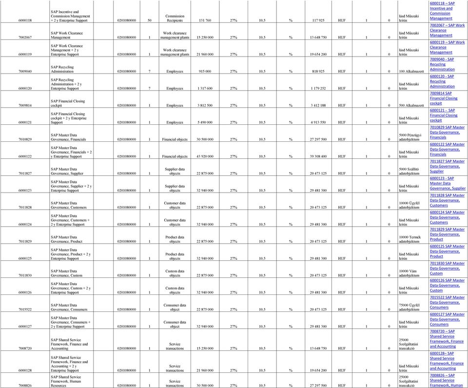 760 27% 10,5 % 117 925 HUF 1 0 Work clearance management plants 15 250 000 27% 10,5 % 13 648 750 HUF 1 0 Work clearance management plants 21 960 000 27% 10,5 % 19 654 200 HUF 1 0 SAP Recycling