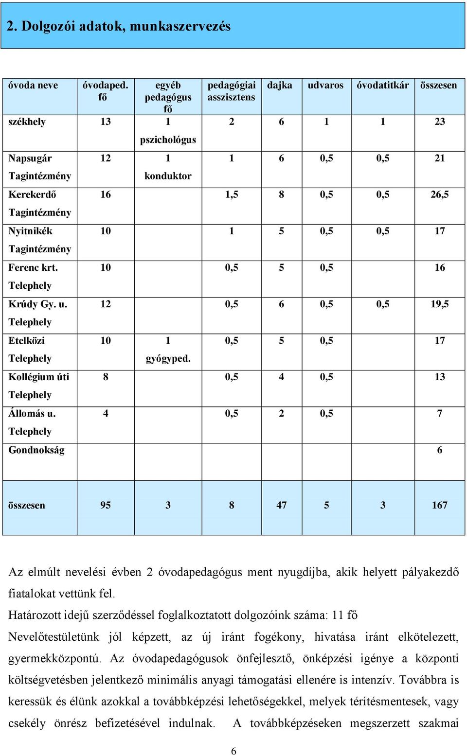 Telephely pszichológus 12 1 konduktor pedagógiai asszisztens dajka udvaros óvodatitkár összesen 2 6 1 1 23 1 6 0,5 0,5 21 16 1,5 8 0,5 0,5 26,5 10 1 5 0,5 0,5 17 10 0,5 5 0,5 16 12 0,5 6 0,5 0,5 19,5