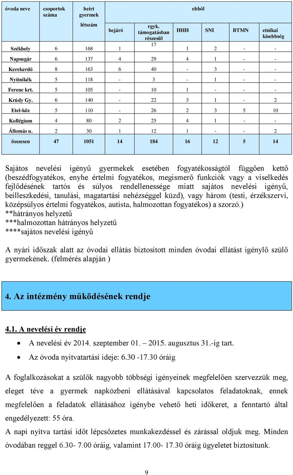 6 140-22 3 1-2 Etel-köz 5 110-26 2 3 5 10 Kollégium 4 80 2 25 4 1 - - Állomás u.