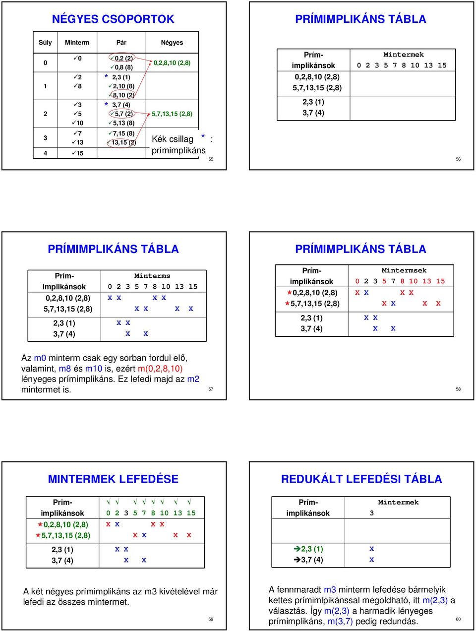 (,8), (),7 () Mintermsek 5 7 8 5 z m minterm csak egy sorban fordul elı, valamint, m8 és m is, ezért m(,,8,) lényeges prímimplikáns. Ez lefedi majd az m mintermet is.