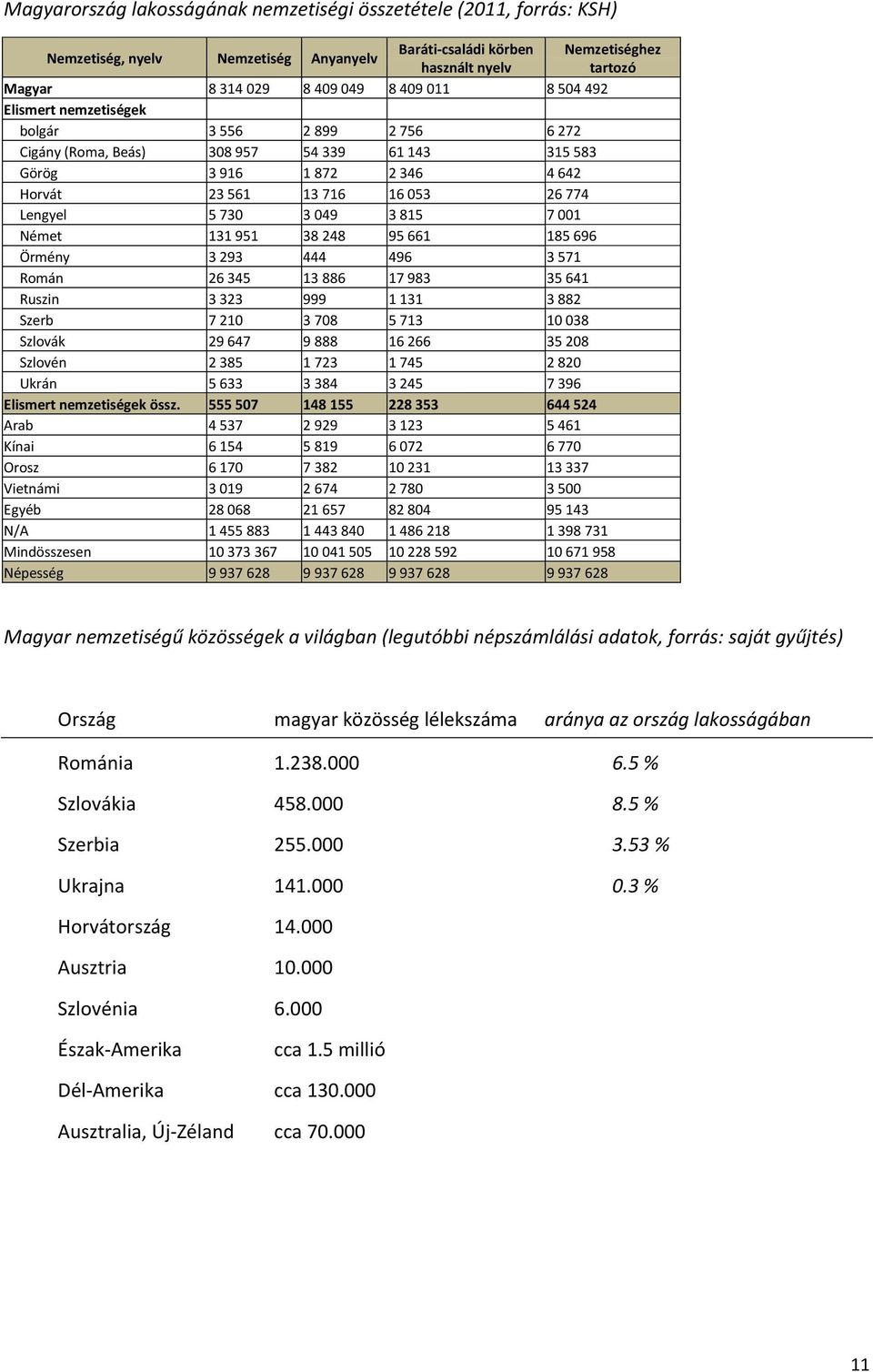 3 049 3 815 7 001 Német 131 951 38 248 95 661 185 696 Örmény 3 293 444 496 3 571 Román 26 345 13 886 17 983 35 641 Ruszin 3 323 999 1 131 3 882 Szerb 7 210 3 708 5 713 10 038 Szlovák 29 647 9 888 16