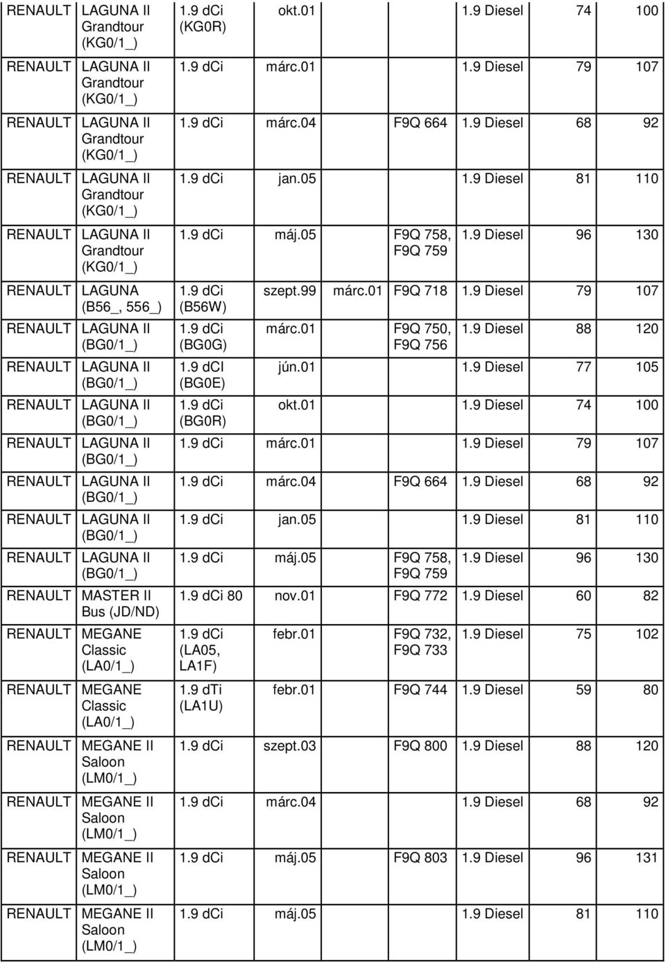 9 Diesel 77 105 okt.01 1.9 Diesel 74 100 márc.01 1.9 Diesel 79 107 márc.04 F9Q 664 1.9 Diesel 68 92 jan.05 1.9 Diesel 81 110 máj.05 F9Q 758, F9Q 759 1.9 Diesel 96 130 80 nov.01 F9Q 772 1.
