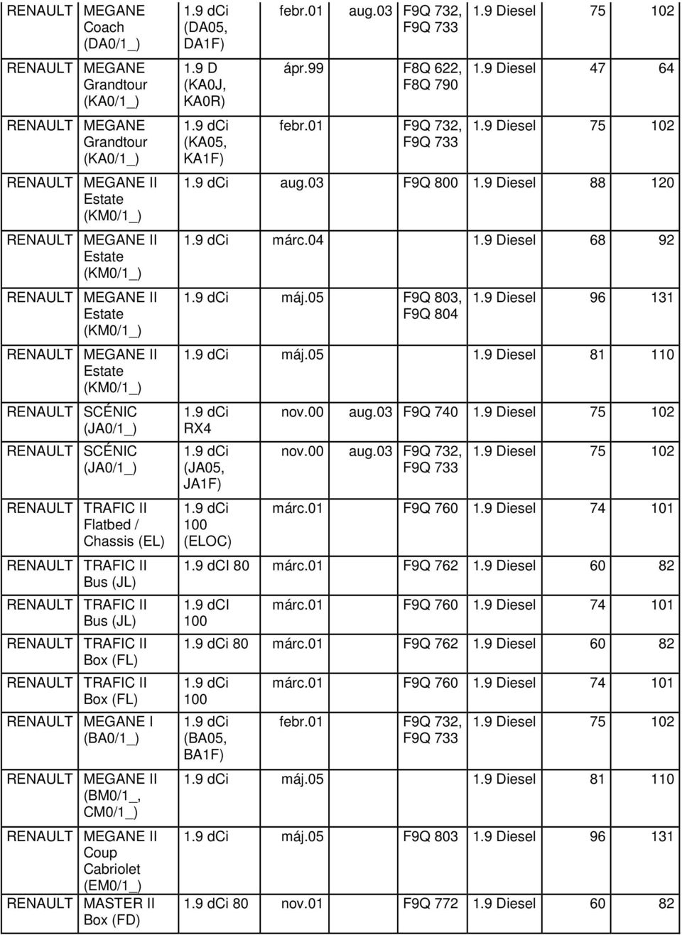 9 Diesel 68 92 máj.05 F9Q 803, F9Q 804 1.9 Diesel 96 131 máj.05 1.9 Diesel 81 110 RX4 (JA05, JA1F) 100 (ELOC) nov.00 aug.03 F9Q 740 nov.00 aug.03 F9Q 732, márc.01 F9Q 760 1.9 Diesel 74 101 1.