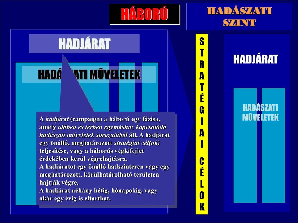 egymást követő ütközetek, harcok összessége a hadműveleti vezetés és irányítás megvalósulása mellett, a HADMÛVEEEK hadműveleti támogatással és harccal kapcsolatos