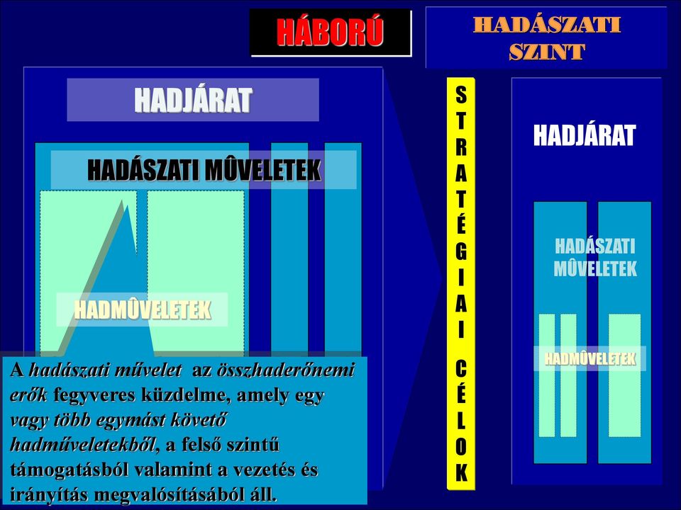 Ütközet Harc Összecsapás Akció űzpárbaj HERARCHÁJA Magába foglalja a küszöbön álló harctevékenységnek a