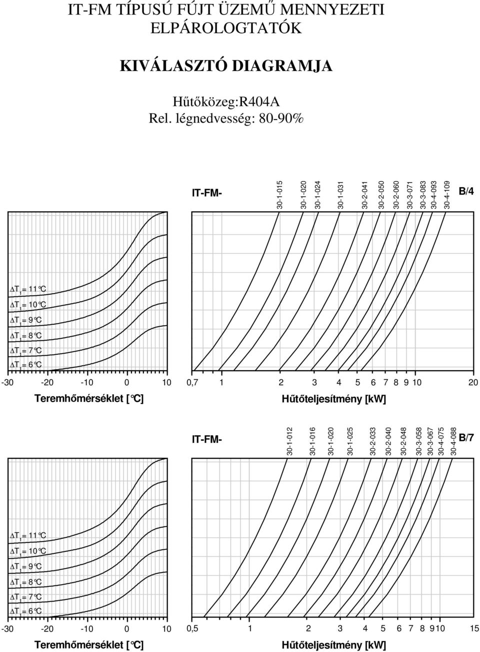 = 9 C = 8 C = 7 C = 6 C -30-20 -10 0 10 0,7 1 2 3 4 5 6 7 8 9 10 20 Teremhőmérséklet [ C] Hűtőteljesítmény [kw] IT-FM- 30-1-012 30-1-016 30-1-020