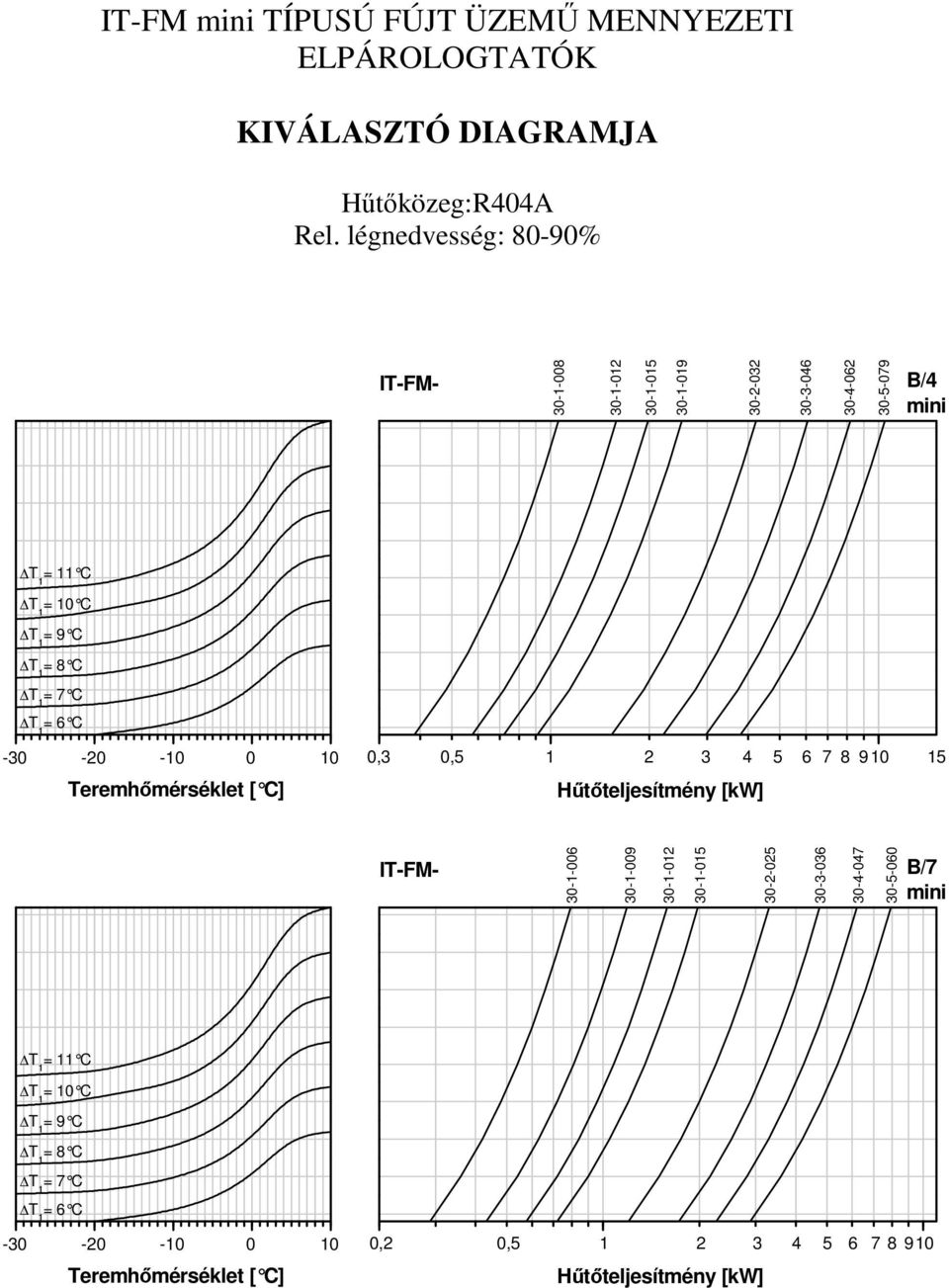 7 C = 6 C -30-20 -10 0 10 0,3 0,5 1 2 3 4 5 6 7 8 910 15 Teremhőmérséklet [ C] Hűtőteljesítmény [kw] IT-FM- 30-1-006 30-1-009 30-1-012