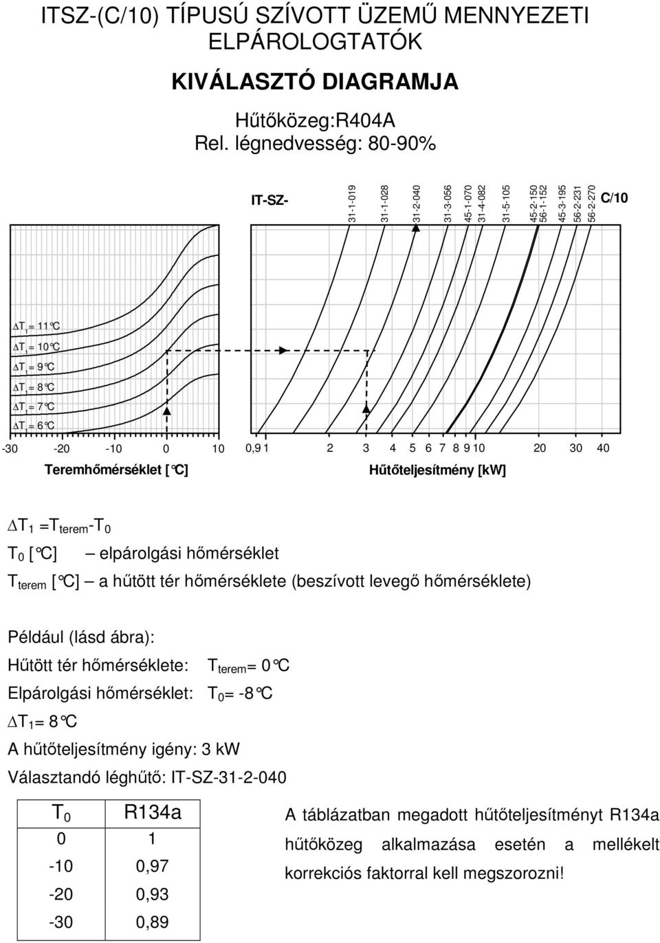 1 2 3 4 5 6 7 8 9 10 20 30 40 Teremhőmérséklet [ C] Hűtőteljesítmény [kw] =T terem -T 0 T 0 [ C] elpárolgási hőmérséklet T terem [ C] a hűtött tér hőmérséklete (beszívott levegő hőmérséklete) Például