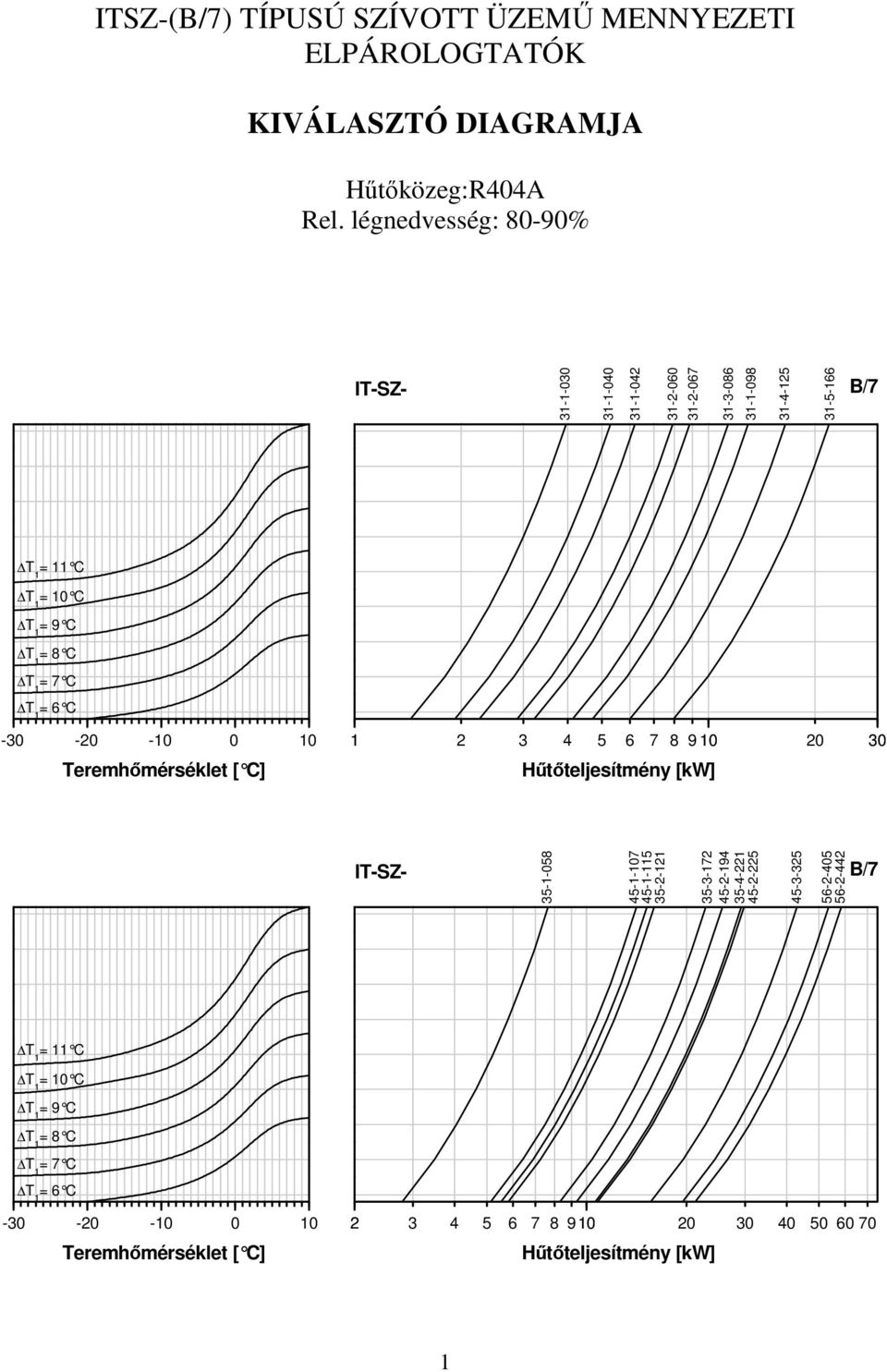 = 6 C -30-20 -10 0 10 Teremhőmérséklet [ C] 1 2 3 4 5 6 7 8 9 10 20 30 Hűtőteljesítmény [kw] IT-SZ- 35-1-058 45-1-107 45-1-115 35-2-121 35-3-172