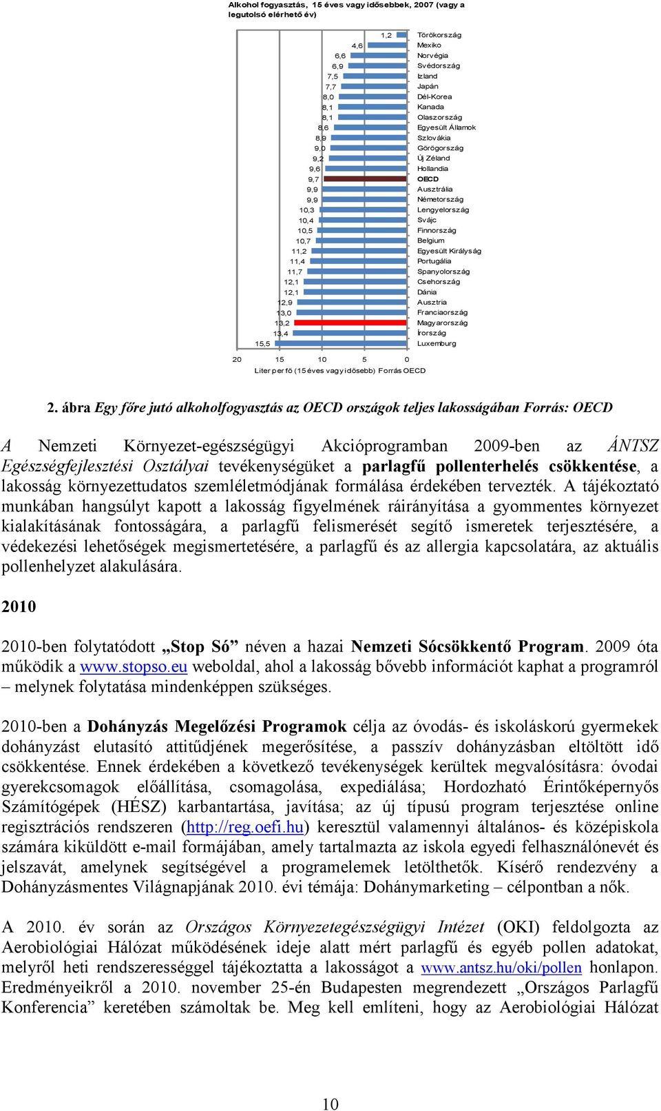 Svájc Finnország Belgium Egyesült Királyság Portugália Spanyolország Csehország Dánia Ausztria Franciaország Magyarország Írország Luxemburg 20 15 10 5 0 Liter per fő (15 éves vagy idősebb) Forrás