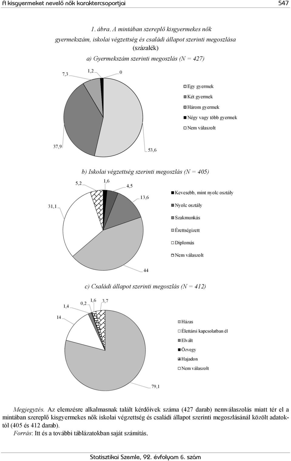 Három gyermek Négy vagy több gyermek Nem válaszolt 37,9 53,6 31,1 b) Iskolai végzettség szerinti megoszlás (N = 405) 5,2 1,6 4,5 Kevesebb, mint nyolc osztály 13,6 Nyolc osztály Szakmunkás