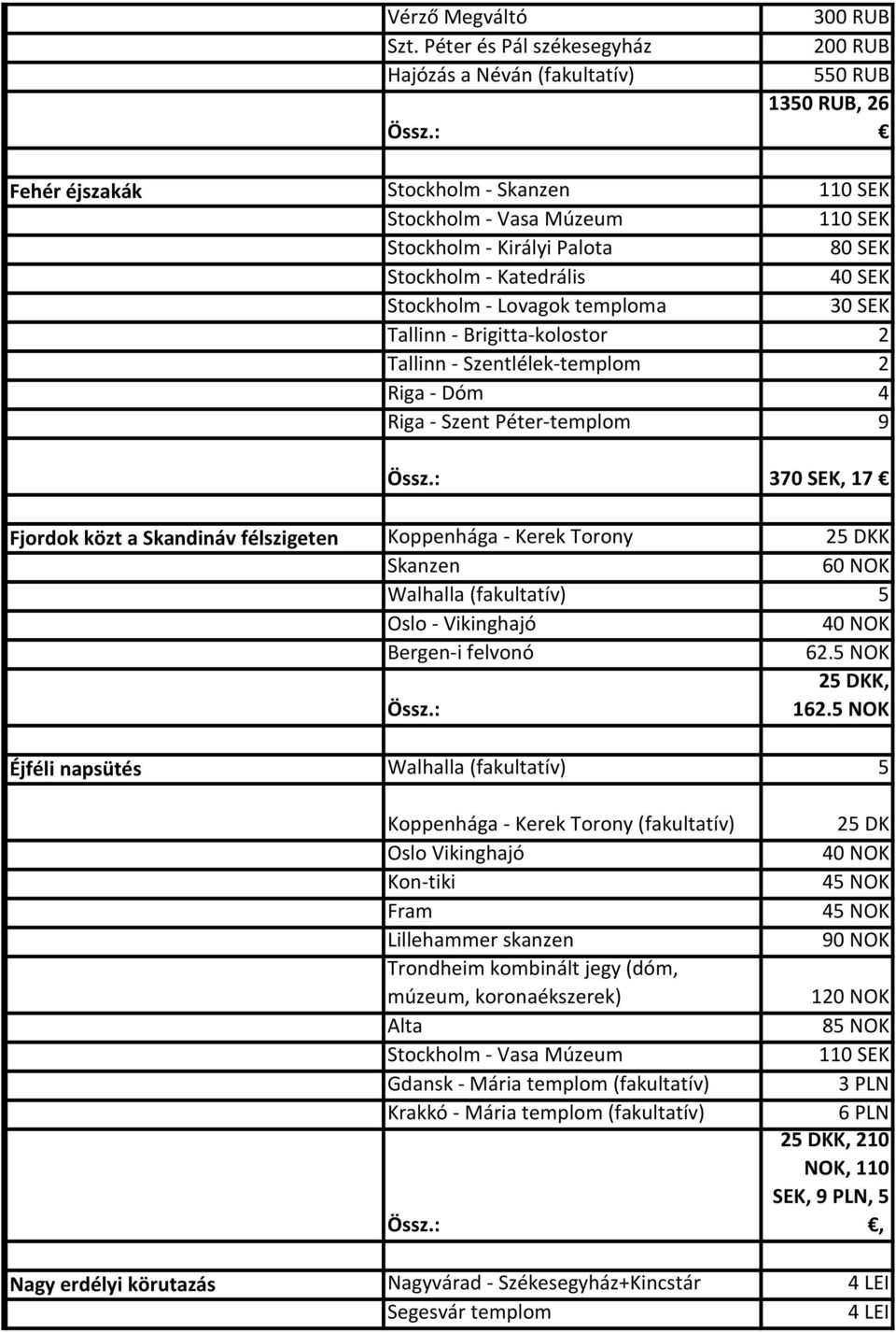 SEK Stockholm - Katedrális 40 SEK Stockholm - Lovagok temploma 30 SEK Tallinn - Brigitta-kolostor 2 Tallinn - Szentlélek-templom 2 Riga - Dóm 4 Riga - Szent Péter-templom 9 370 SEK, 17 Fjordok közt a