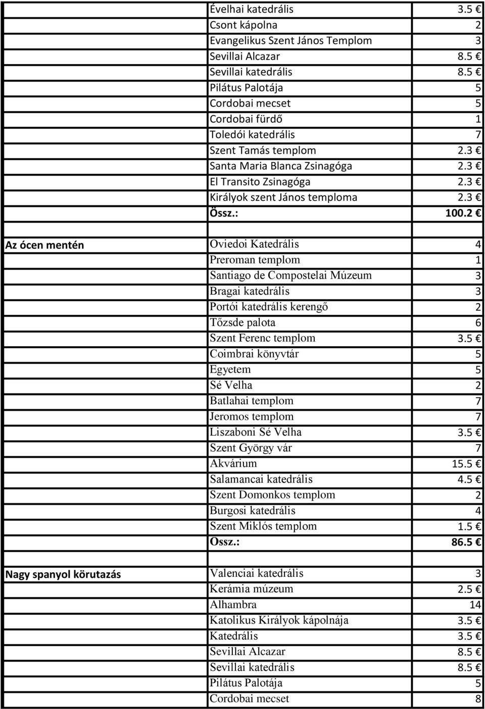 2 Az ócen mentén Nagy spanyol körutazás Oviedoi Katedrális 4 Preroman templom 1 Santiago de Compostelai Múzeum 3 Bragai katedrális 3 Portói katedrális kerengő 2 Tőzsde palota 6 Szent Ferenc templom 3.