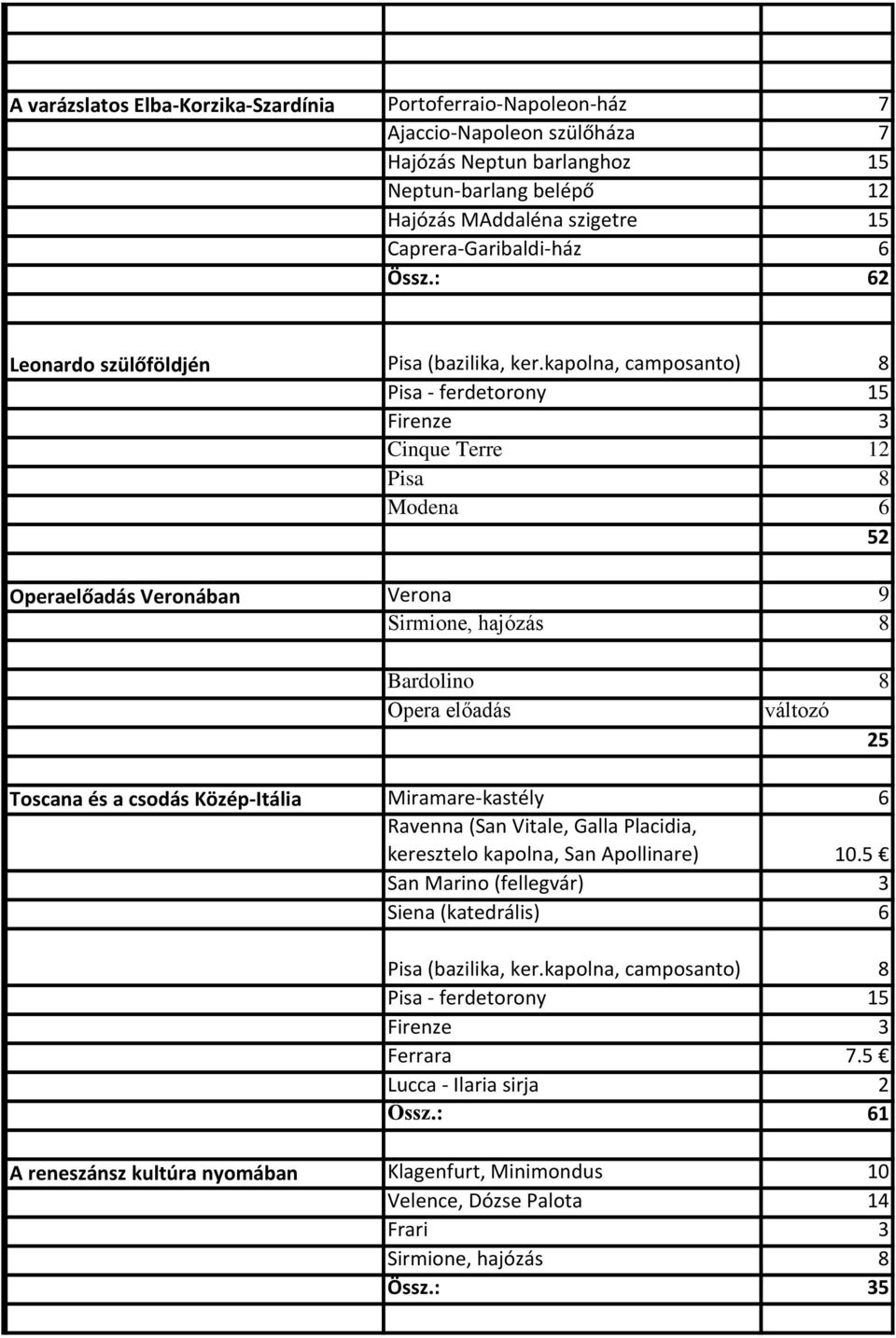 kapolna, camposanto) 8 Pisa - ferdetorony 15 Firenze 3 Cinque Terre 12 Pisa 8 Modena 6 52 Verona 9 Sirmione, hajózás 8 Bardolino 8 Opera előadás változó 25 Toscana és a csodás Közép-Itália