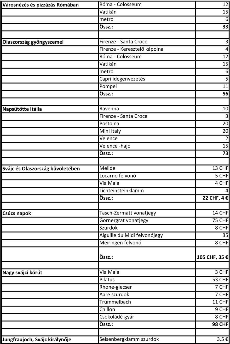 Locarno felvonó 5 CHF Via Mala 4 CHF Lichteinsteinklamm 4 22 CHF, 4 Tasch-Zermatt vonatjegy 14 CHF Gornergrat vonatjegy 75 CHF Szurdok 8 CHF Aiguille du Midi felvonójegy 35 Meiringen felvonó 8 CHF