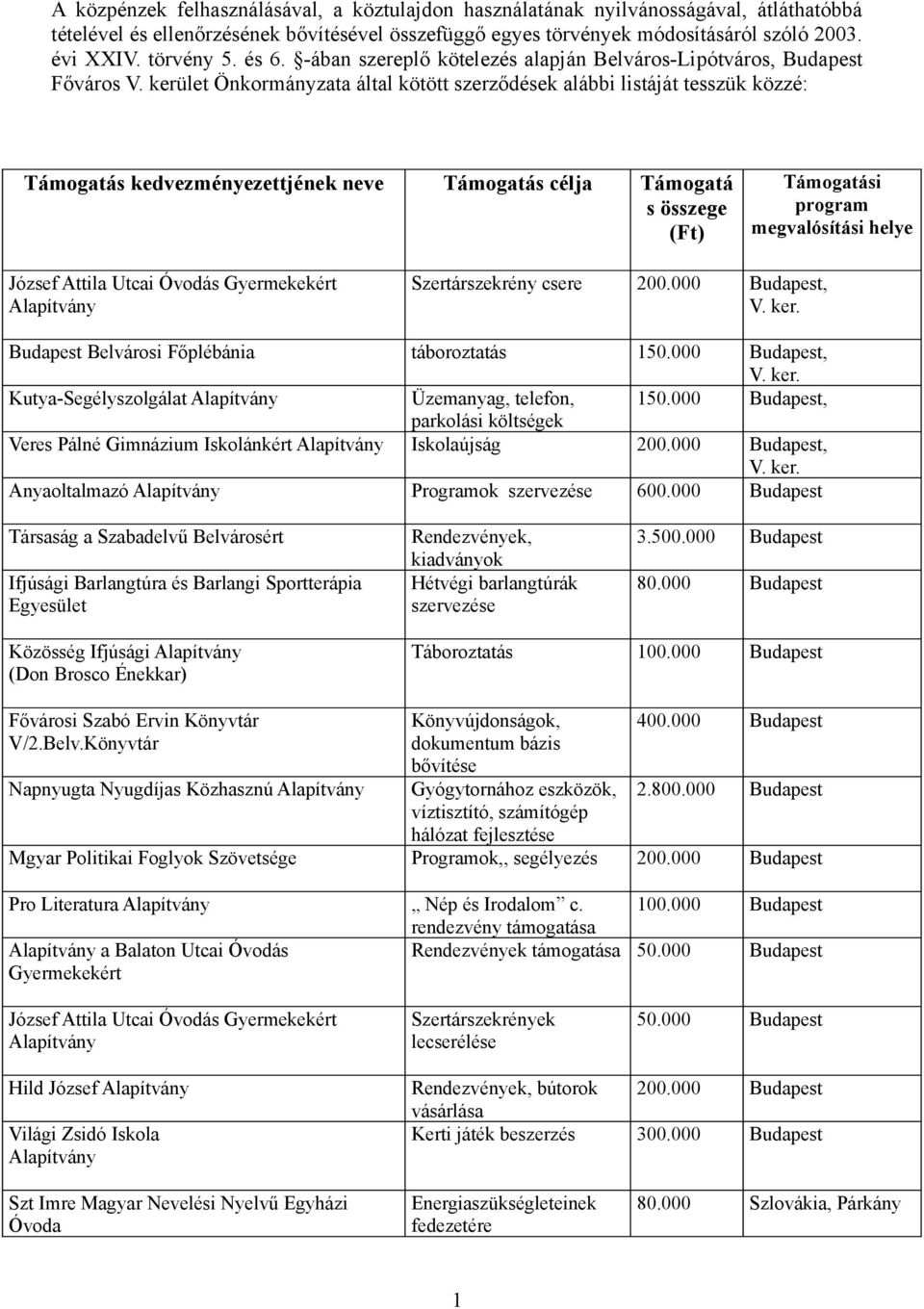 kerület a által kötött ek alábbi listáját tesszük közzé: Támogatás kedvezményezettjének neve Támogatás célja Támogatá s összege (Ft) Támogatási program megvalósítási helye József Attila Utcai Óvodás