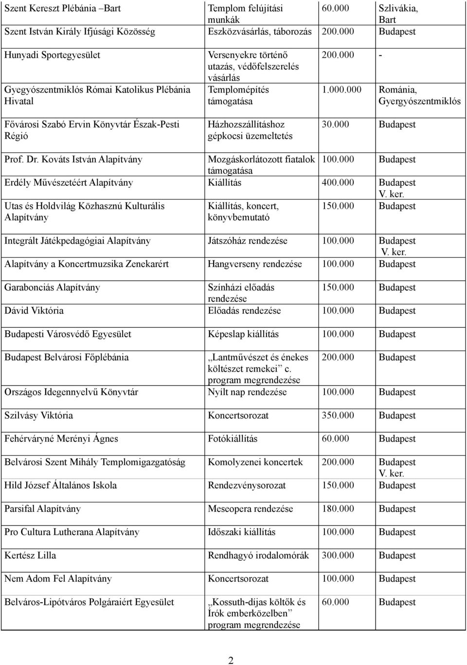 Templomépítés támogatása Házhozszállításhoz gépkocsi üzemeltetés 200.000-1.000.000 Románia, Gyergyószentmiklós 30.000 Budapest Prof. Dr. Kováts István Mozgáskorlátozott fiatalok 100.
