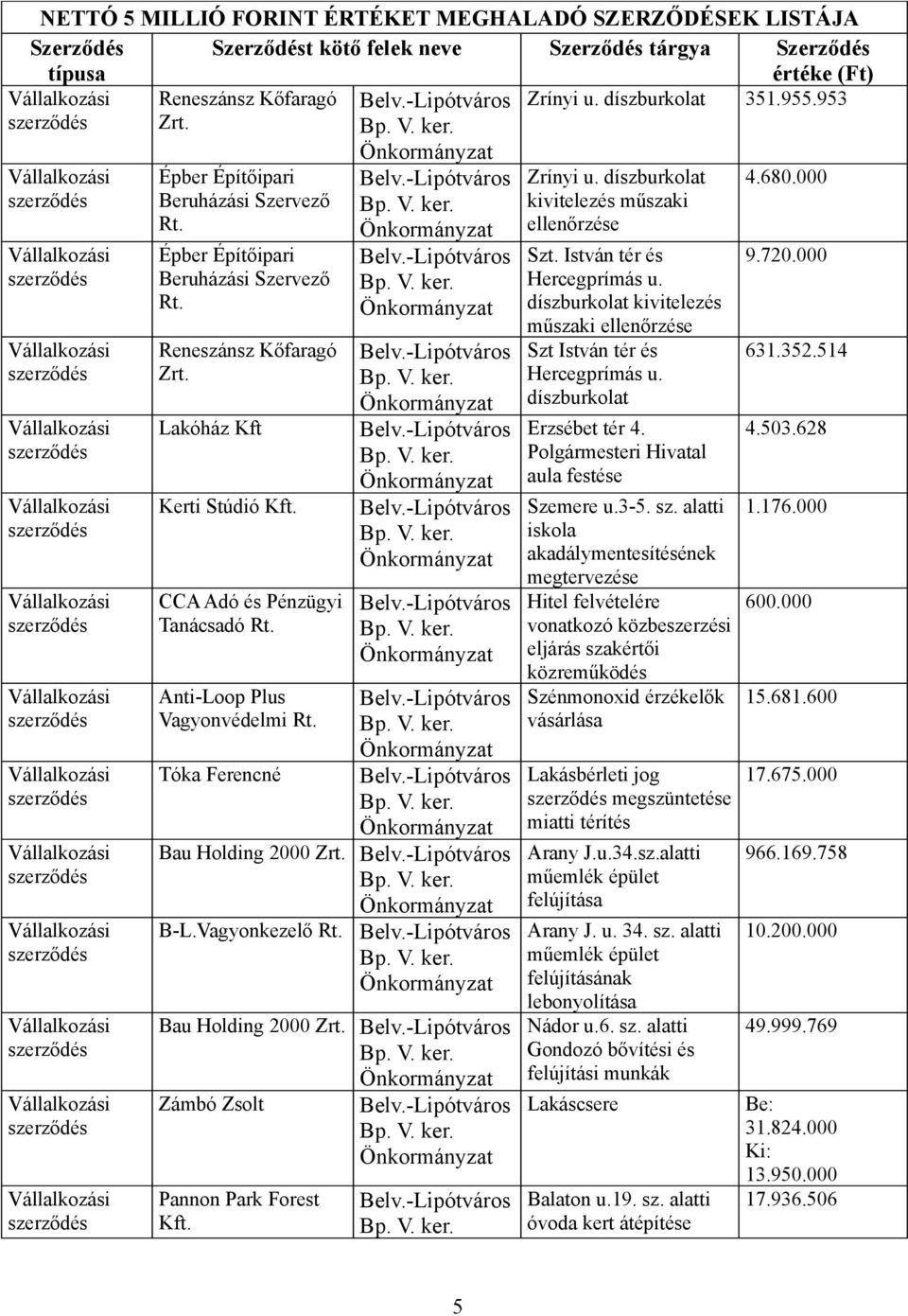 Anti-Loop Plus Vagyonvédelmi Rt. Tóka Ferencné Bau Holding 2000 Zrt. B-L.Vagyonkezelő Rt. Bau Holding 2000 Zrt. Zámbó Zsolt Pannon Park Forest Zrínyi u.