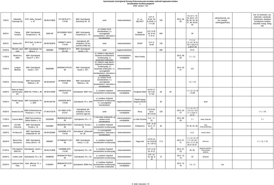 Farkas Teodóra 9/2012. Radicsi 10/2012. 11/2012. 12/2013. Németh Lajos Imre Benkovics Attila Lengyel Melinda 13/2013. Reichl György 14/2013. Templomsor u. 16. 9012 Győr, Új élet út 8. Kis János u. 7.