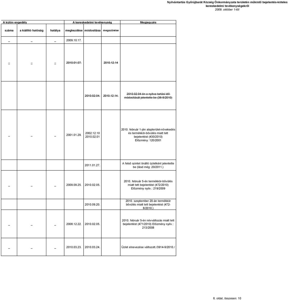 február 1-jén alapterület-növekedés és termékkör-bővülés miatt tett bejelentést (430/2010) Előzmény: 120/2001 2011.01.27. A felső szintet önálló ként jelentette be (lásd még: 20/2011.) 2009.09.25.