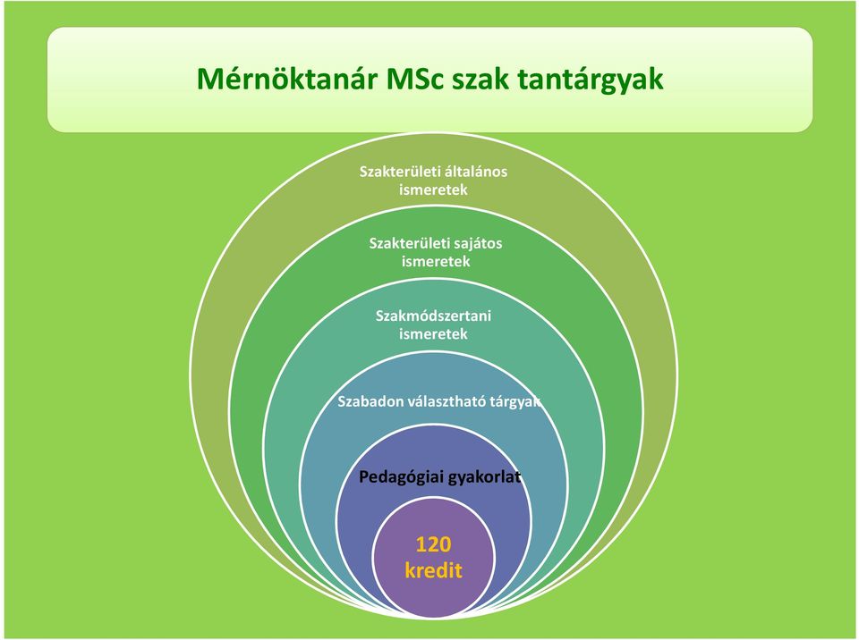 ismeretek Szakmódszertani ismeretek Szabadon