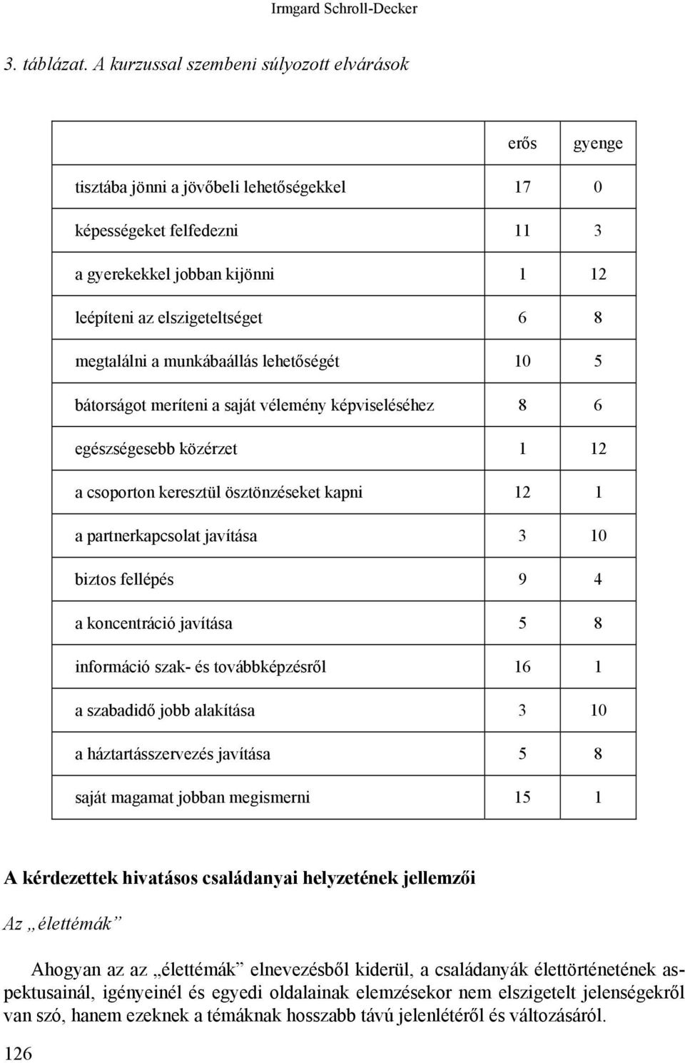 megtalálni a munkábaállás lehetőségét 10 5 bátorságot meríteni a saját vélemény képviseléséhez 8 6 egészségesebb közérzet 1 12 a csoporton keresztül ösztönzéseket kapni 12 1 a partnerkapcsolat