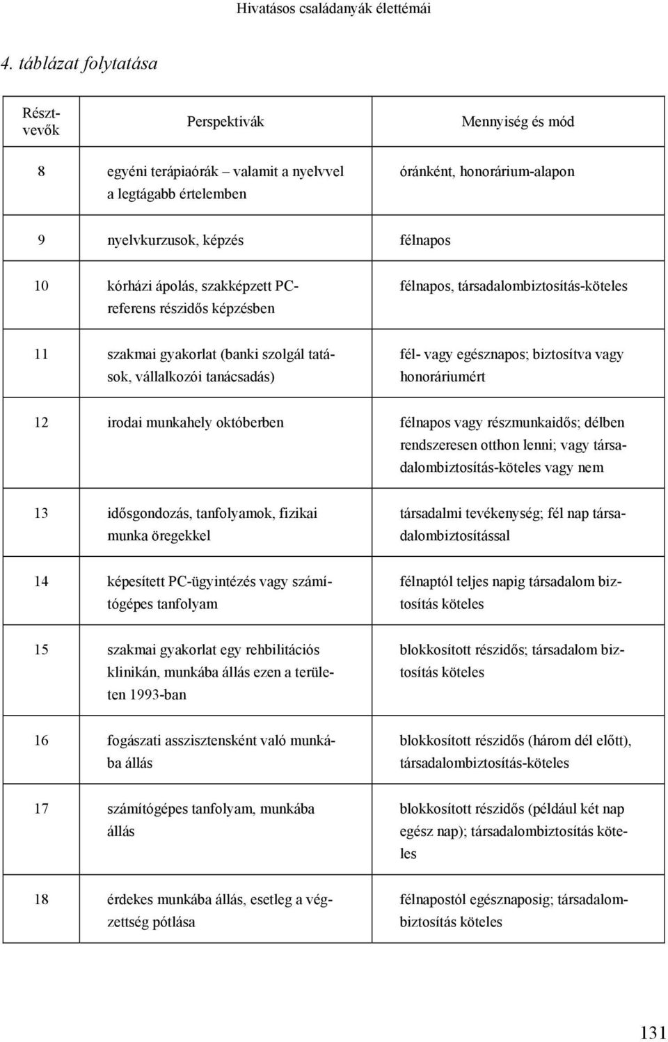 ápolás, szakképzett PCreferens részidős képzésben félnapos, társadalombiztosítás-köteles 11 szakmai gyakorlat (banki szolgál tatások, vállalkozói tanácsadás) fél- vagy egésznapos; biztosítva vagy