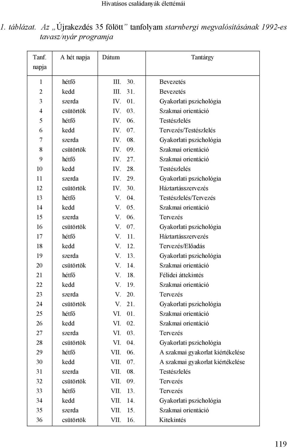 Gyakorlati pszichológia 8 csütörtök IV. 09. Szakmai orientáció 9 hétfő IV. 27. Szakmai orientáció 10 kedd IV. 28. Testészlelés 11 szerda IV. 29. Gyakorlati pszichológia 12 csütörtök IV. 30.