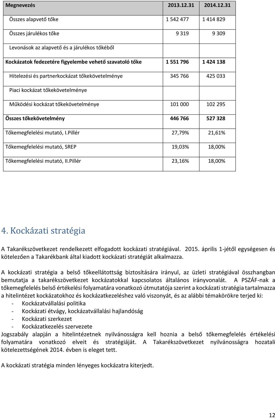 31 Összes alapvető tőke 1 542 477 1 414 829 Összes járulékos tőke 9 319 9 309 Levonások az alapvető és a járulékos tőkéből Kockázatok fedezetére figyelembe vehető szavatoló tőke 1 551 796 1 424 138