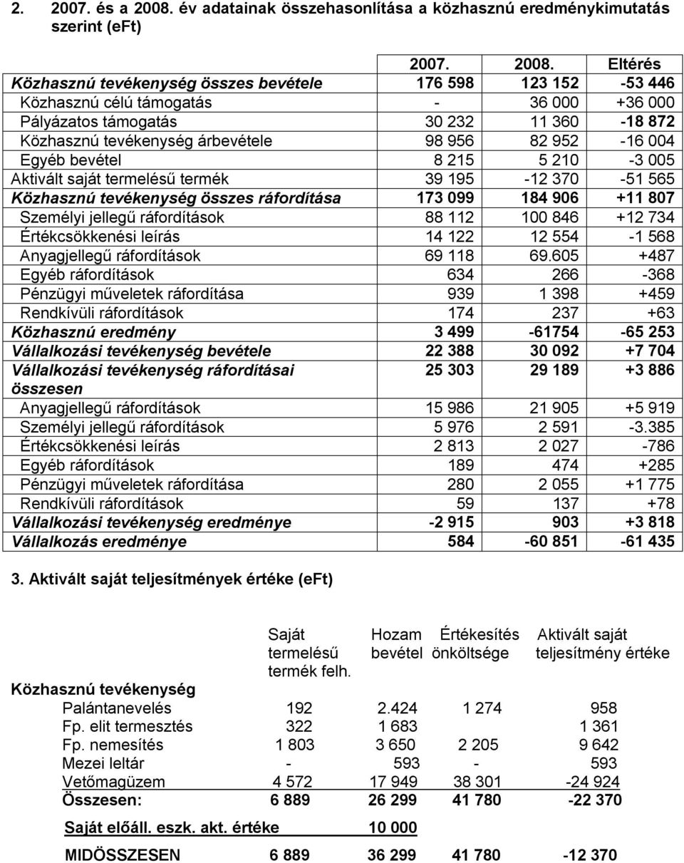 Eltérés Közhasznú tevékenység összes bevétele 176 598 123 152-53 446 Közhasznú célú támogatás - 36 000 +36 000 Pályázatos támogatás 30 232 11 360-18 872 Közhasznú tevékenység árbevétele 98 956 82