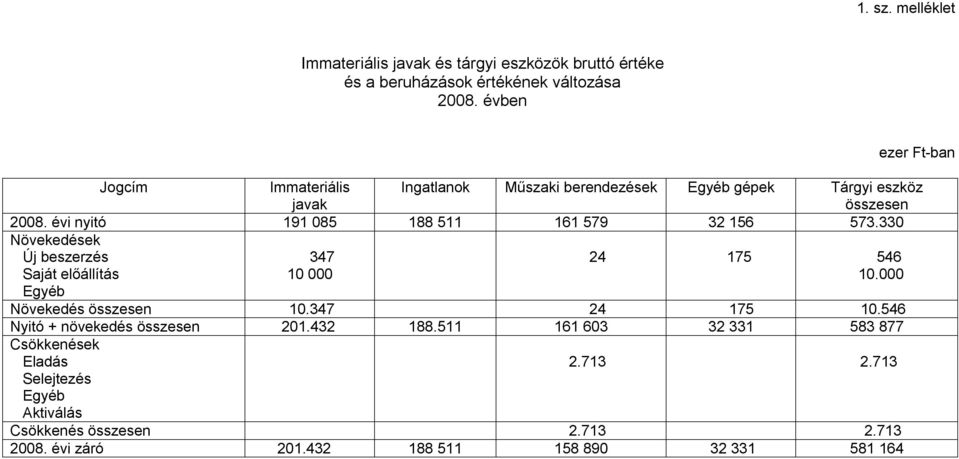 évi nyitó 191 085 188 511 161 579 32 156 573.330 Növekedések Új beszerzés Saját előállítás Egyéb 347 10 000 24 175 546 10.000 Növekedés összesen 10.