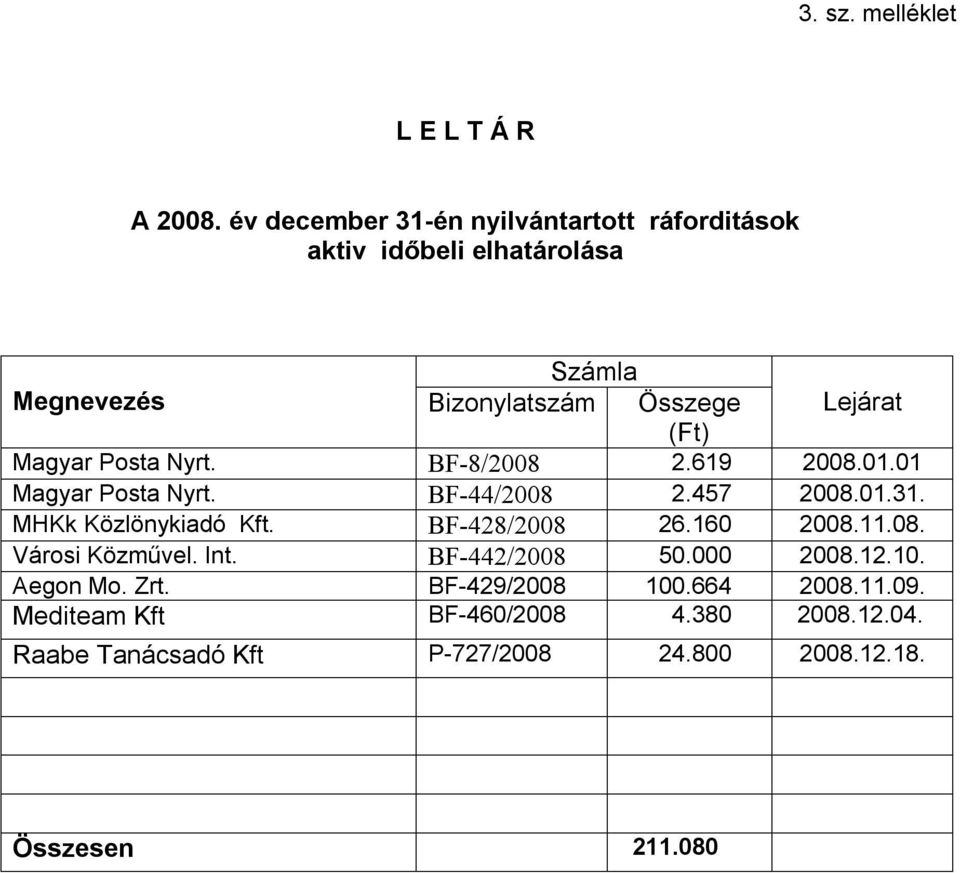 Magyar Posta Nyrt. BF-8/2008 2.619 2008.01.01 Magyar Posta Nyrt. BF-44/2008 2.457 2008.01.31. MHKk Közlönykiadó Kft.