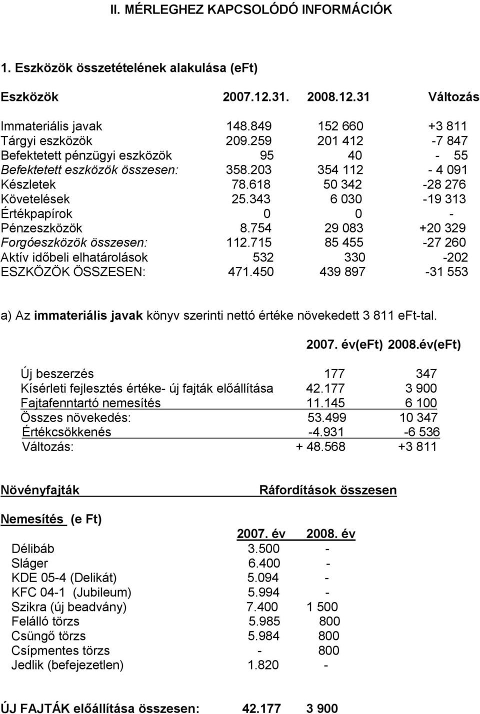 343 6 030-19 313 Értékpapírok 0 0 - Pénzeszközök 8.754 29 083 +20 329 Forgóeszközök összesen: 112.715 85 455-27 260 Aktív időbeli elhatárolások 532 330-202 ESZKÖZÖK ÖSSZESEN: 471.